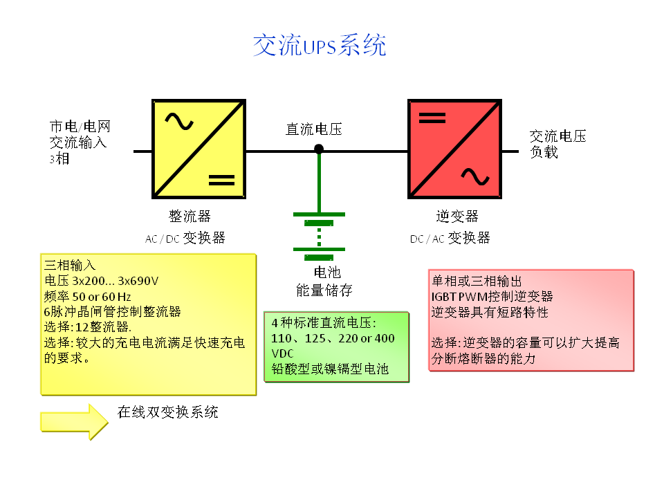 交流UPS系统-UPS 配置方案